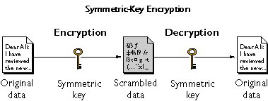 Symmetric Cryptography in Java
