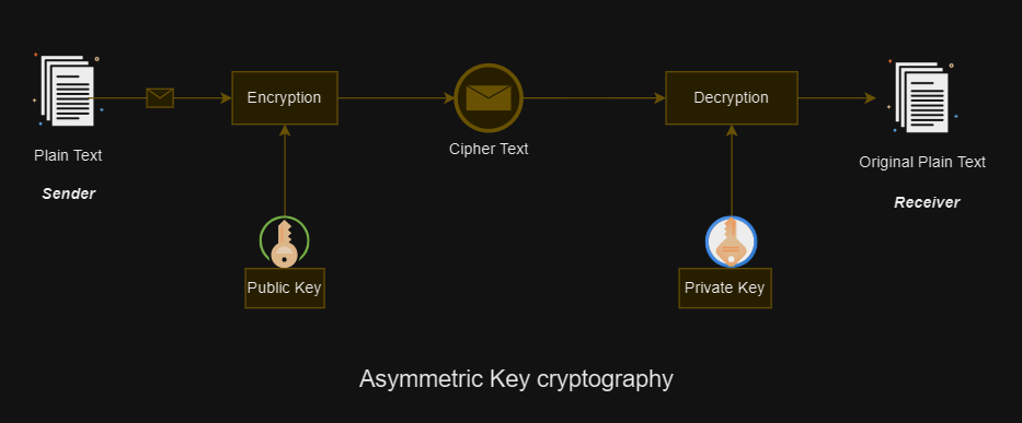 Asymmetric key cryptography Asymmetric key cryptography,Asymmetric encryption algorithms